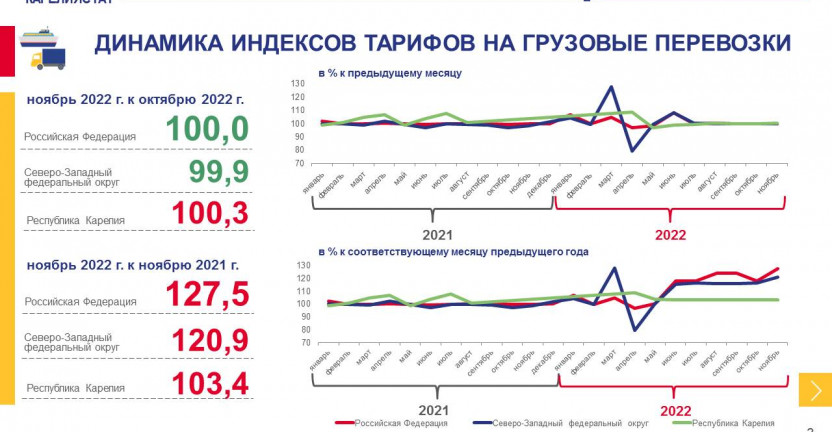 Индексы тарифов на грузовые перевозки по Республике Карелия - ноябрь 2022 года